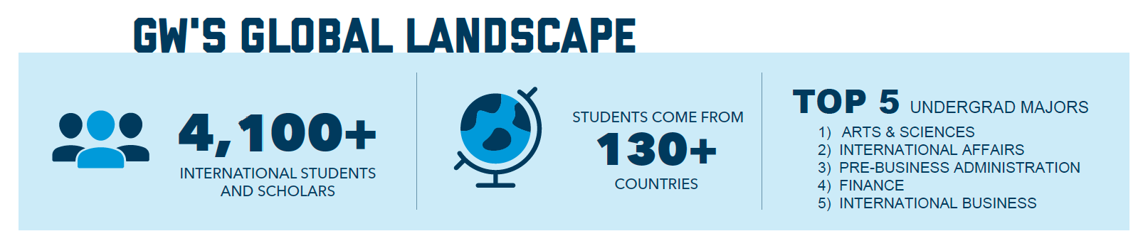 GW's Global Landscape: International Students, Countries and Majors represented